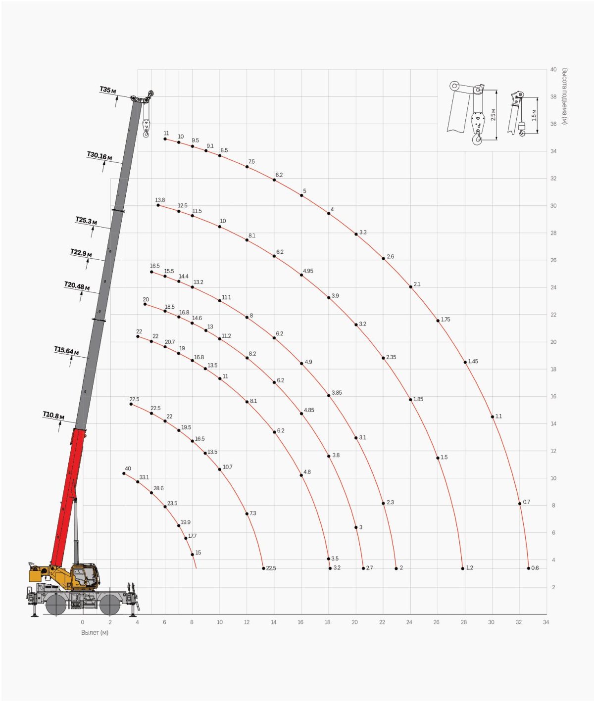 Короткобазовый кран Palfinger sany src600c