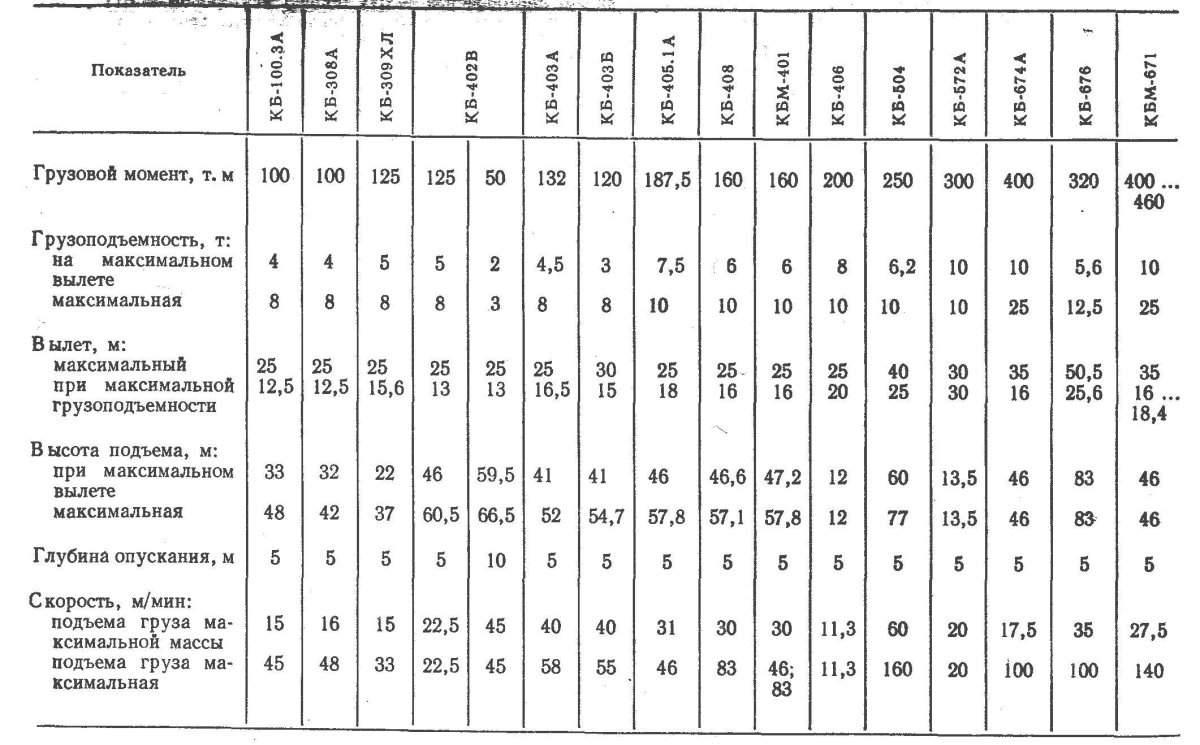 Технические характеристики башенных кранов таблица
