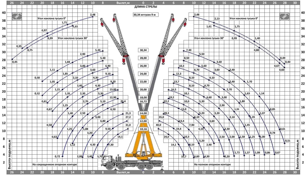 Автокран 40т технические характеристики
