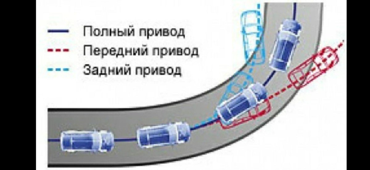Передний задний и полный привод