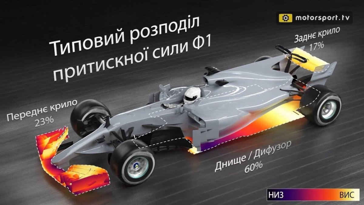 Аэродинамика ф1