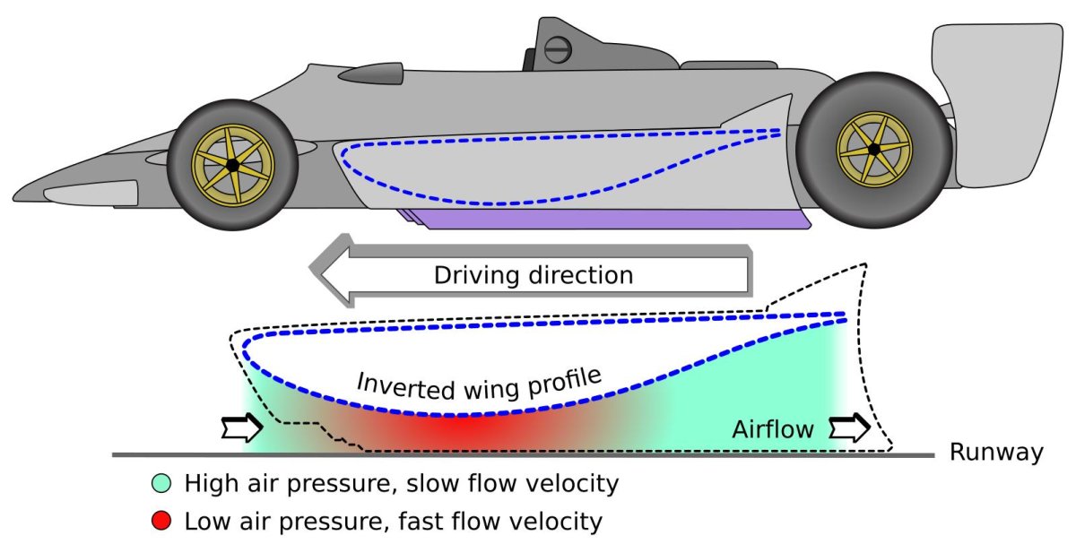 Эффект Вентури в формуле 1