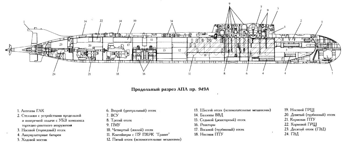 Подводные лодки проекта 949а Антей схема