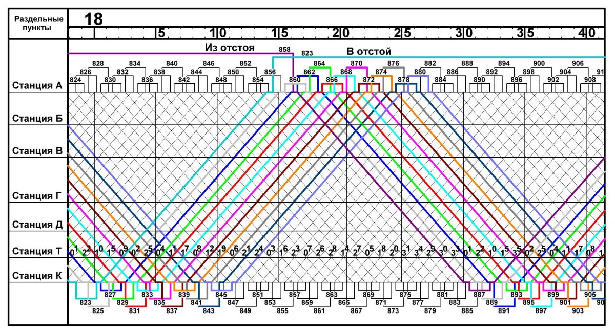 График движения поездов обеспечение Графика движения поездов