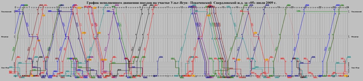 График исполненного движения поездов