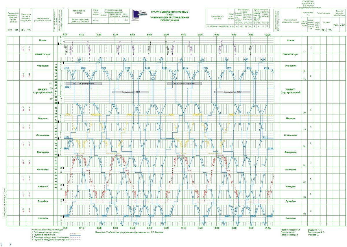 Суточный график движения поездов