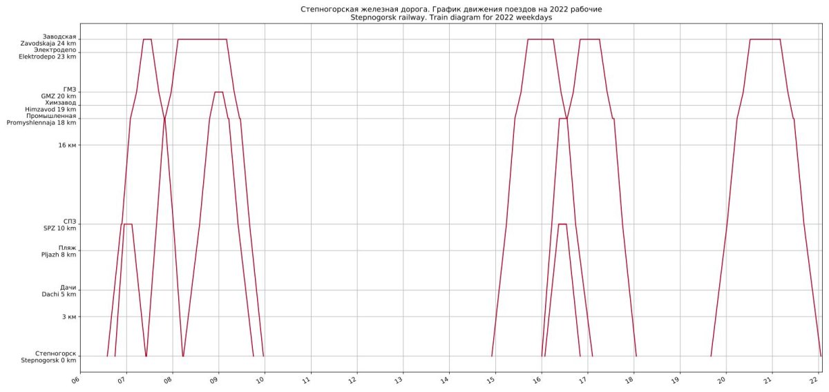 График движения