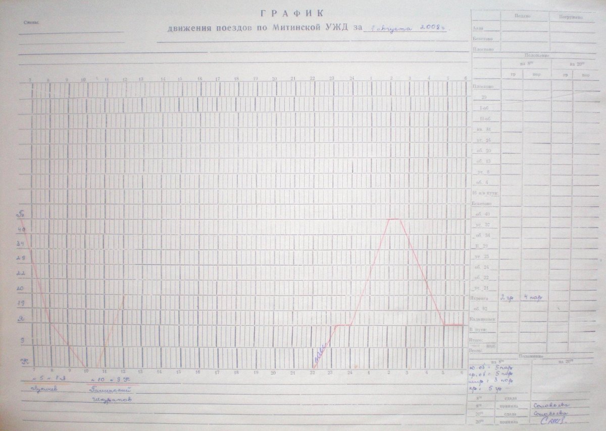 График исполненного движения поездов