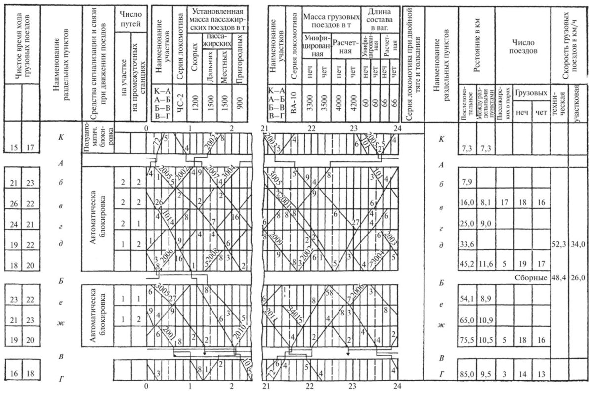 Составление Графика движения поездов с помощью ЭВМ