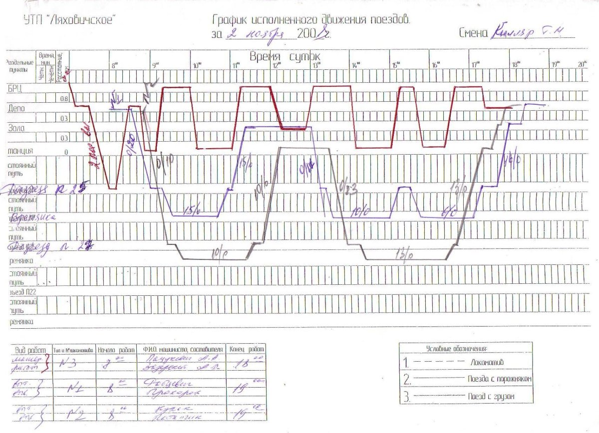 График исполненного движения поездов