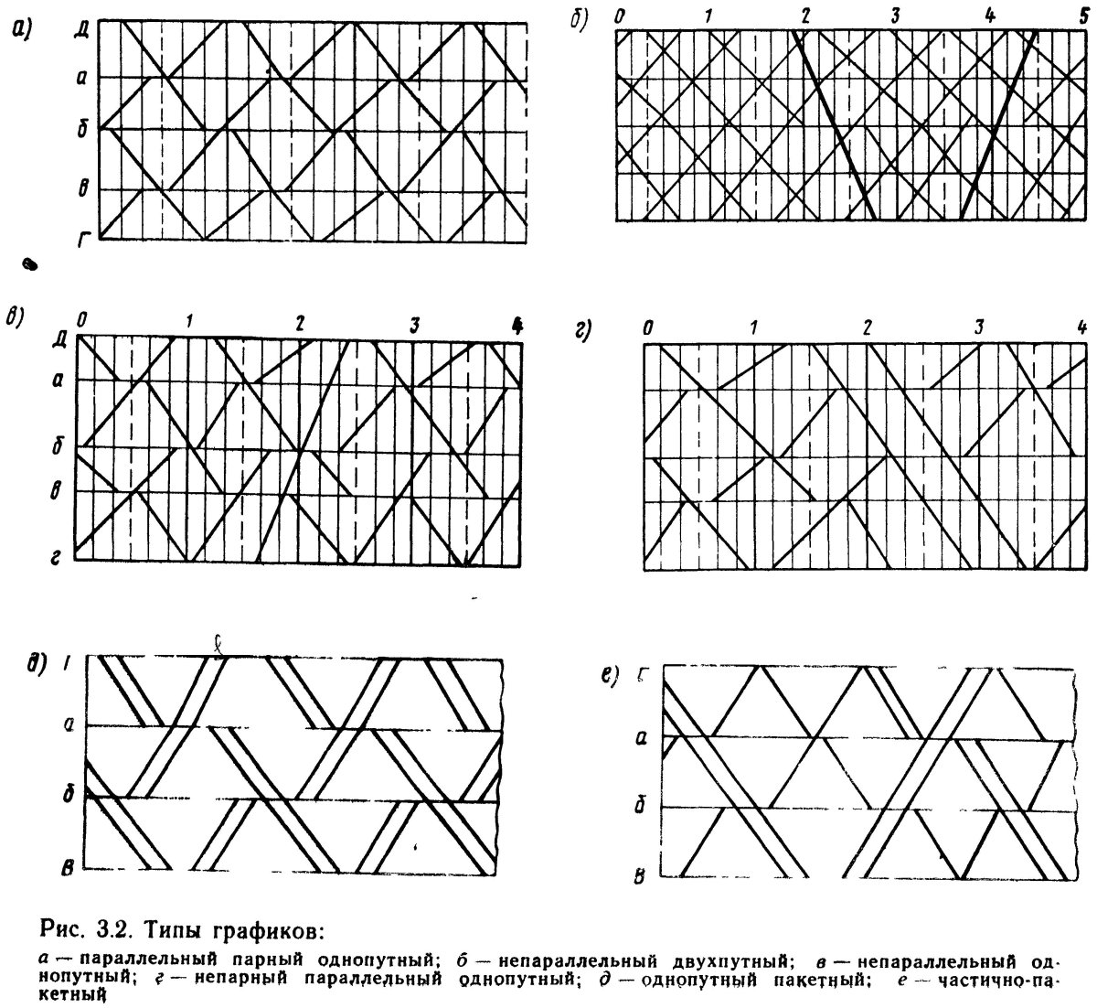 Классификация графиков движения поездов