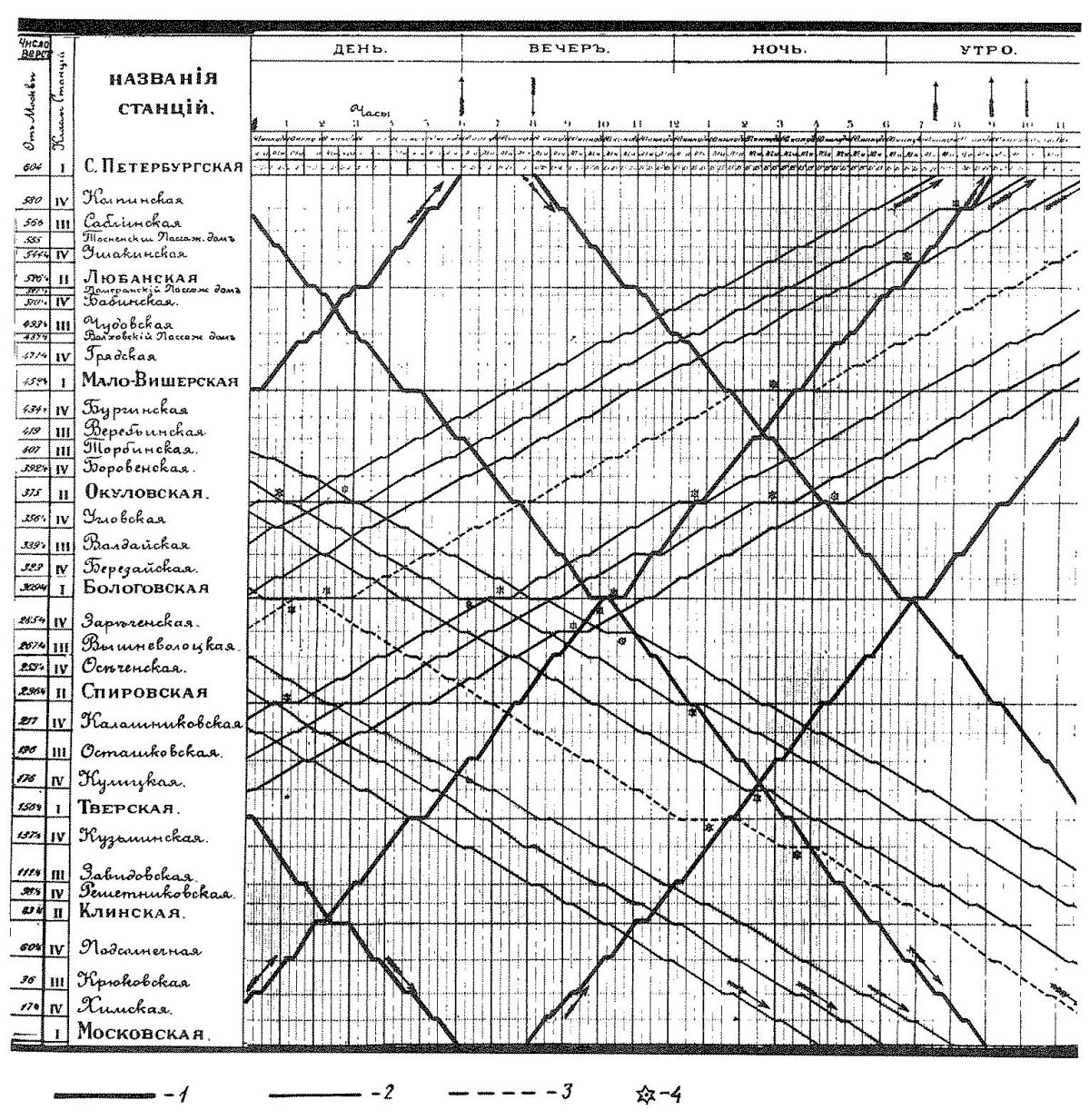Классификация ГДП графиков движения поездов