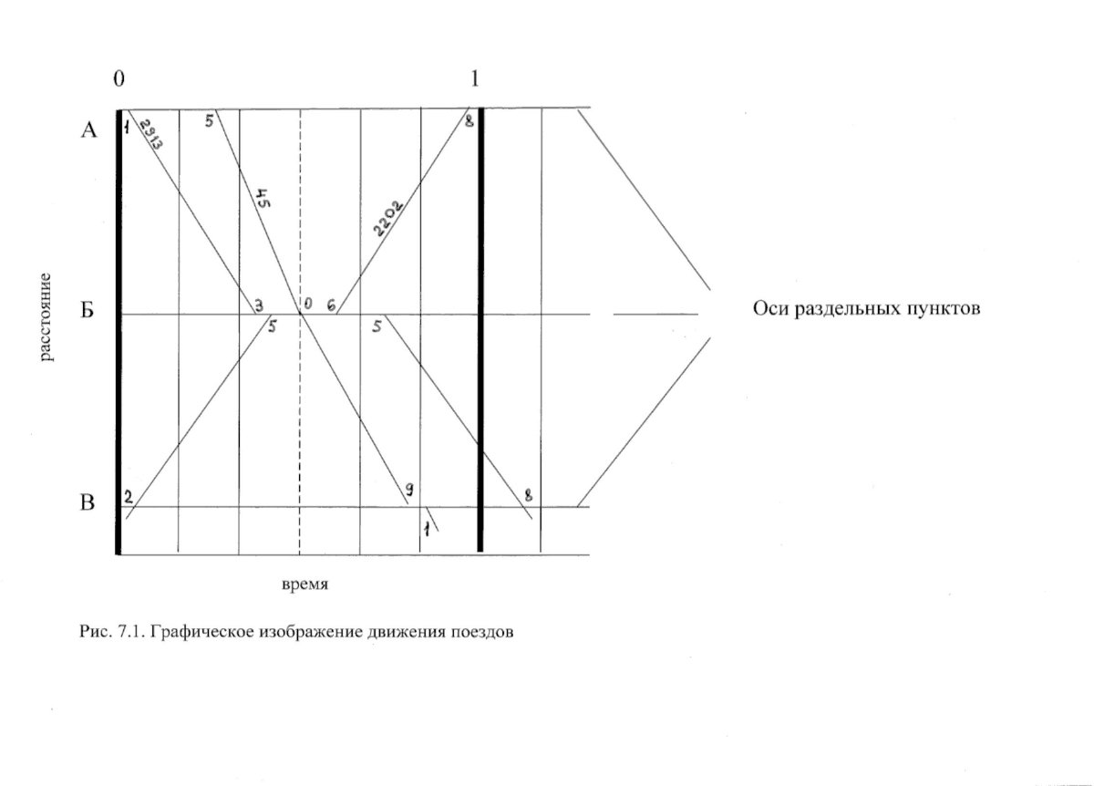 Классификация графиков движения поездов