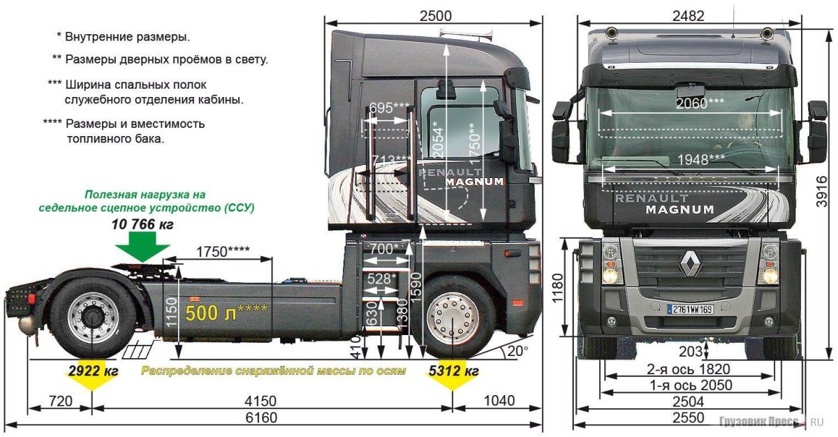 Renault Magnum габариты кабины