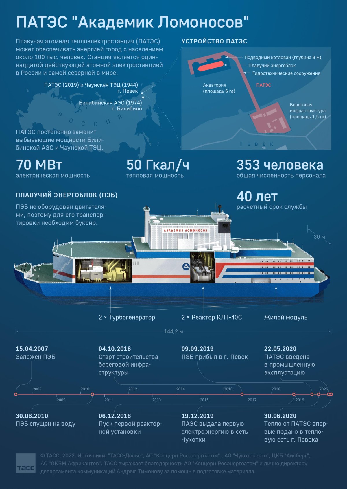 Плавающая АЭС академик Ломоносов