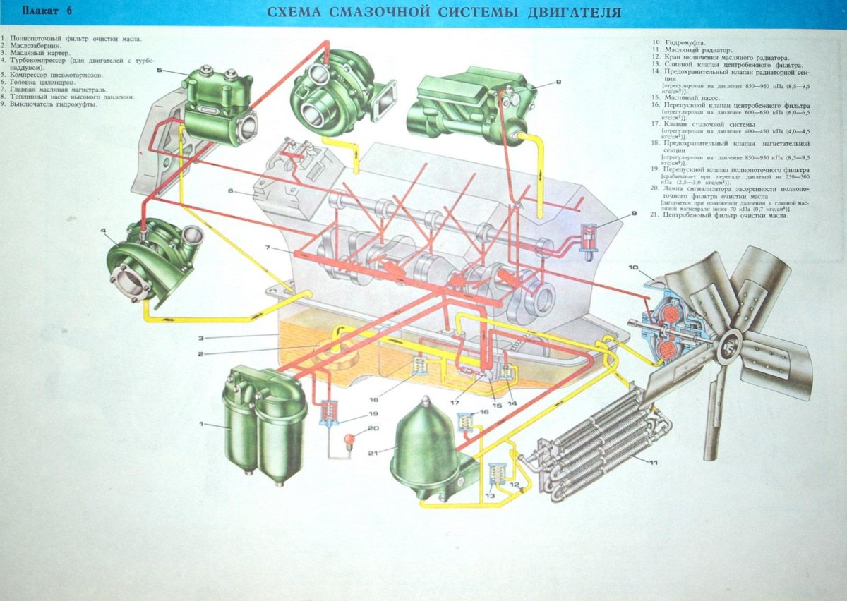 Масляная система ДВС КАМАЗ 740