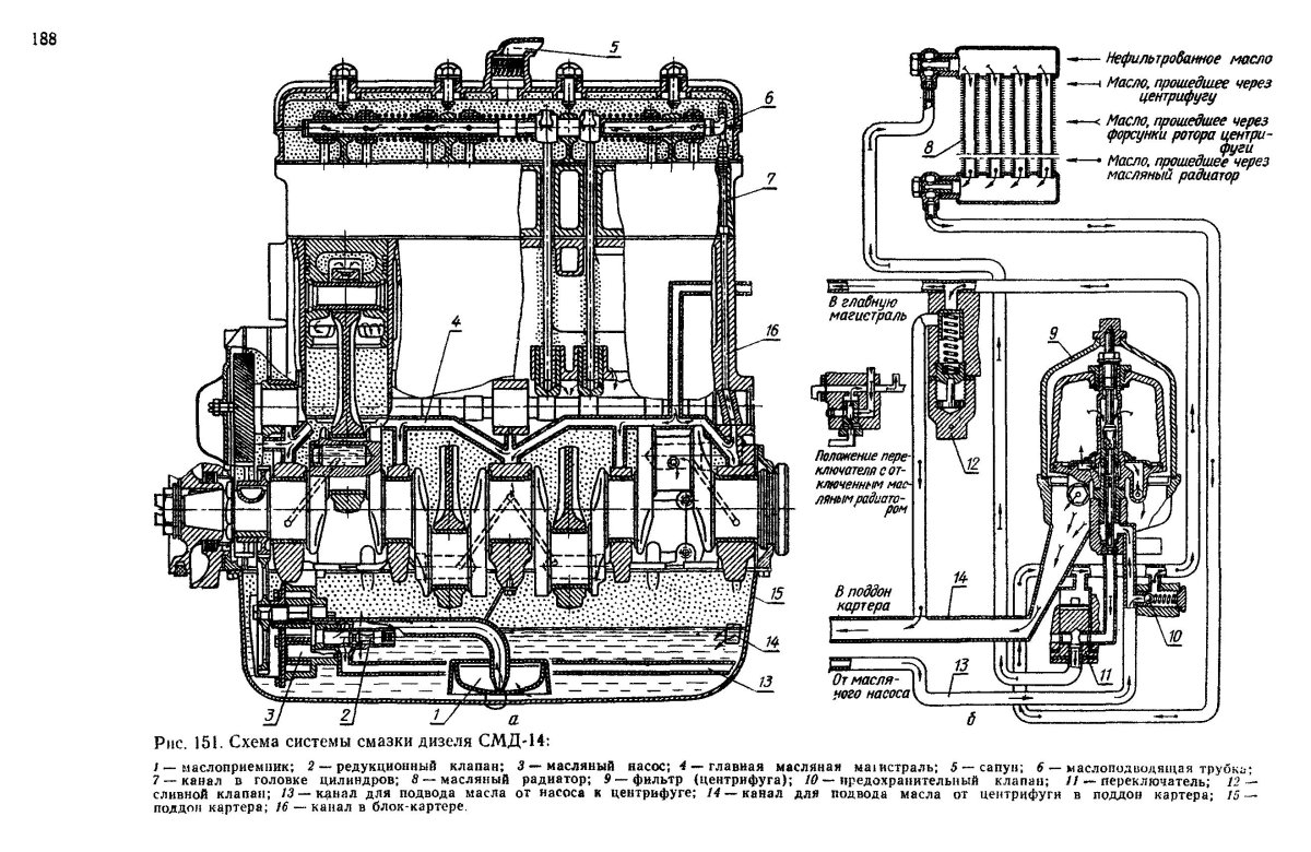 Система смазки ДВС СМД 18