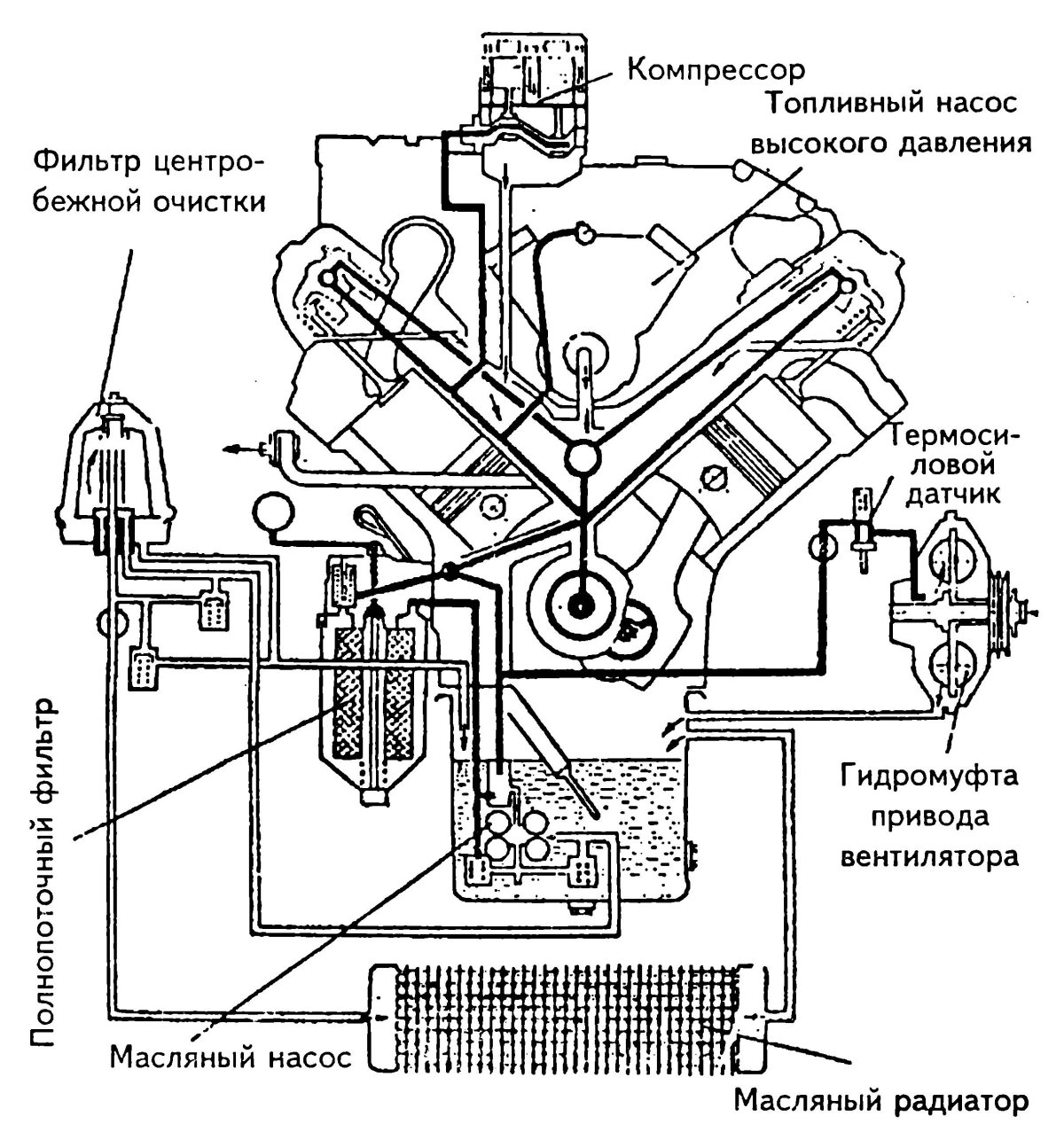 Масляная система ТНВД двигателя КАМАЗ 740