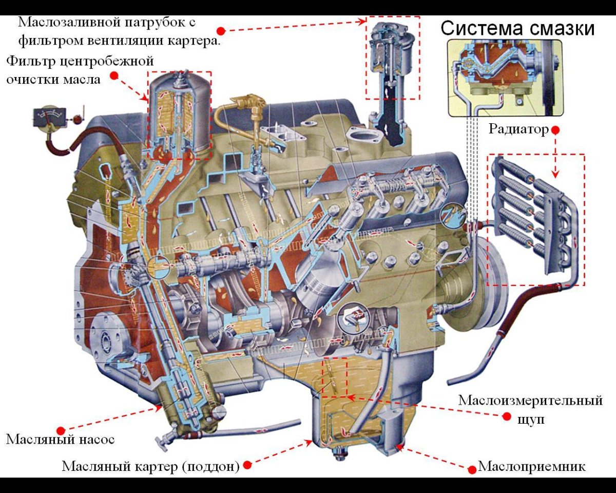 Система смазки двигателя ЗИЛ 130