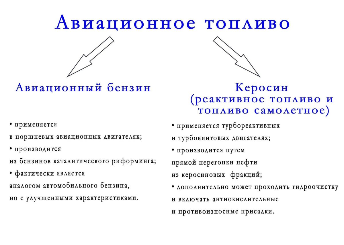 Виды авиационного топлива