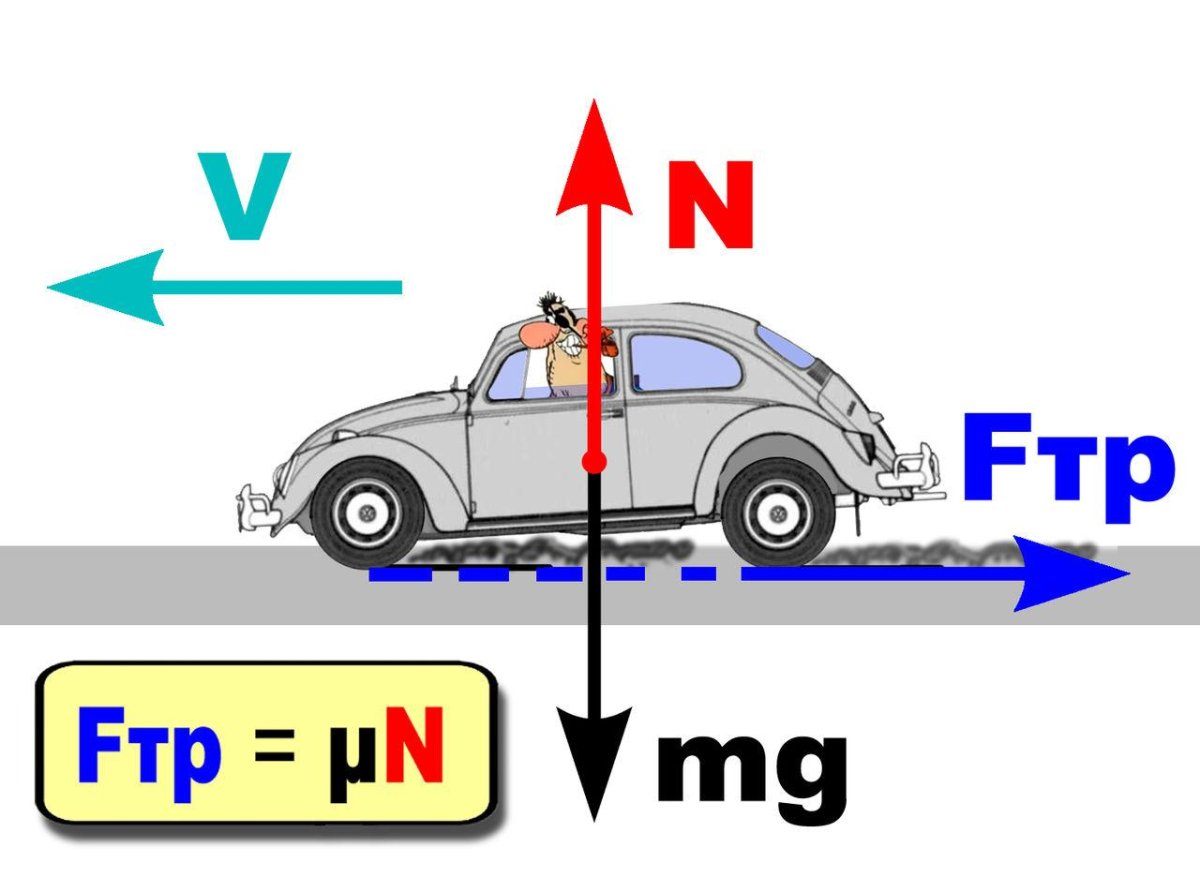 Силы действующие на автомобиль