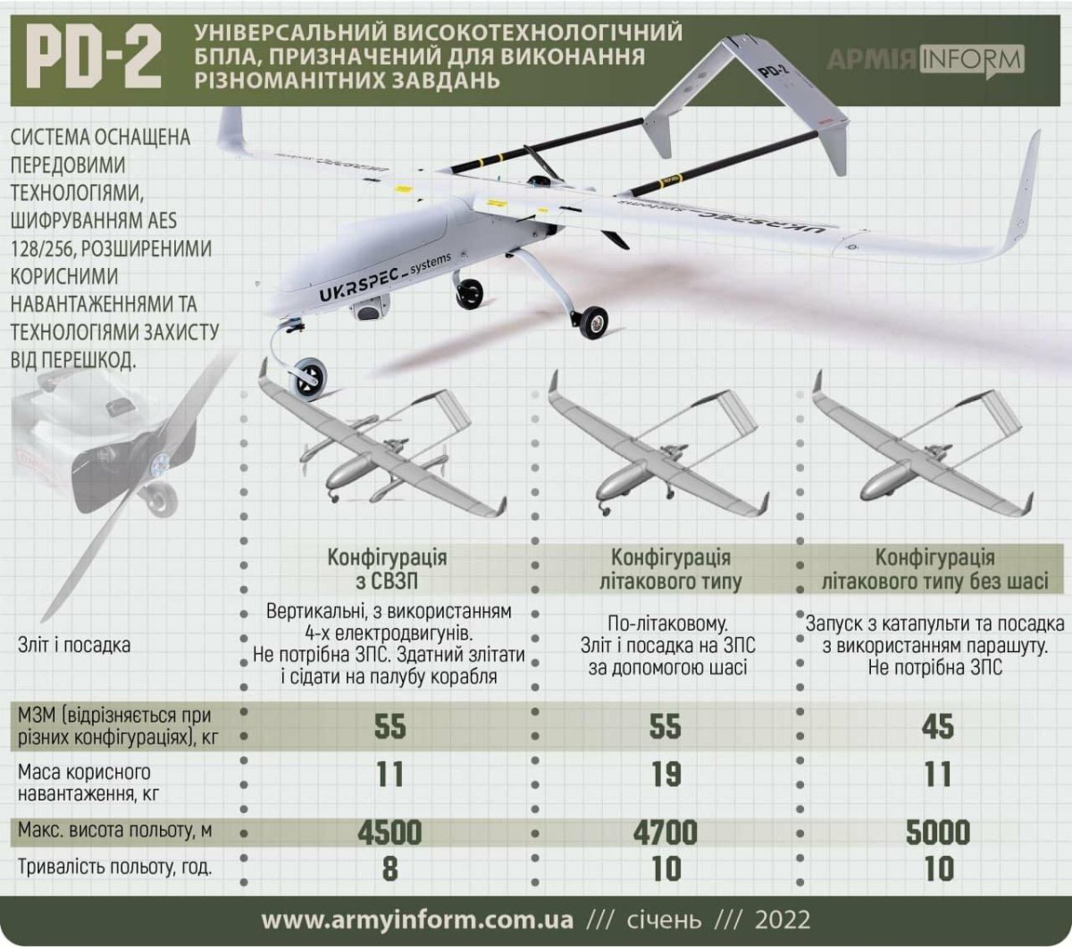 Типы БПЛА Украины