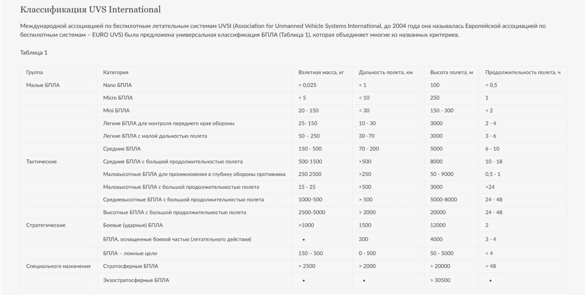Классификация БПЛА таблица
