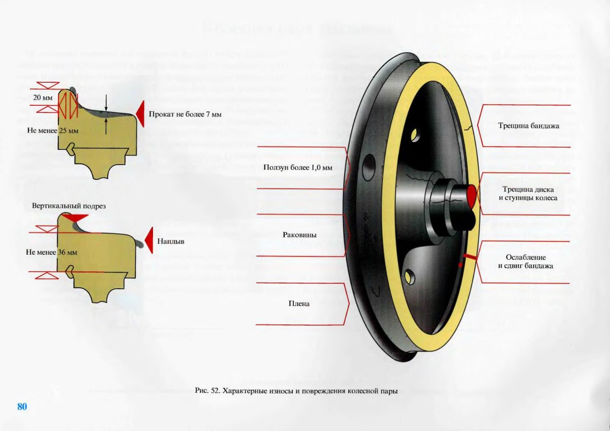 Колесная пара Локомотива неисправности