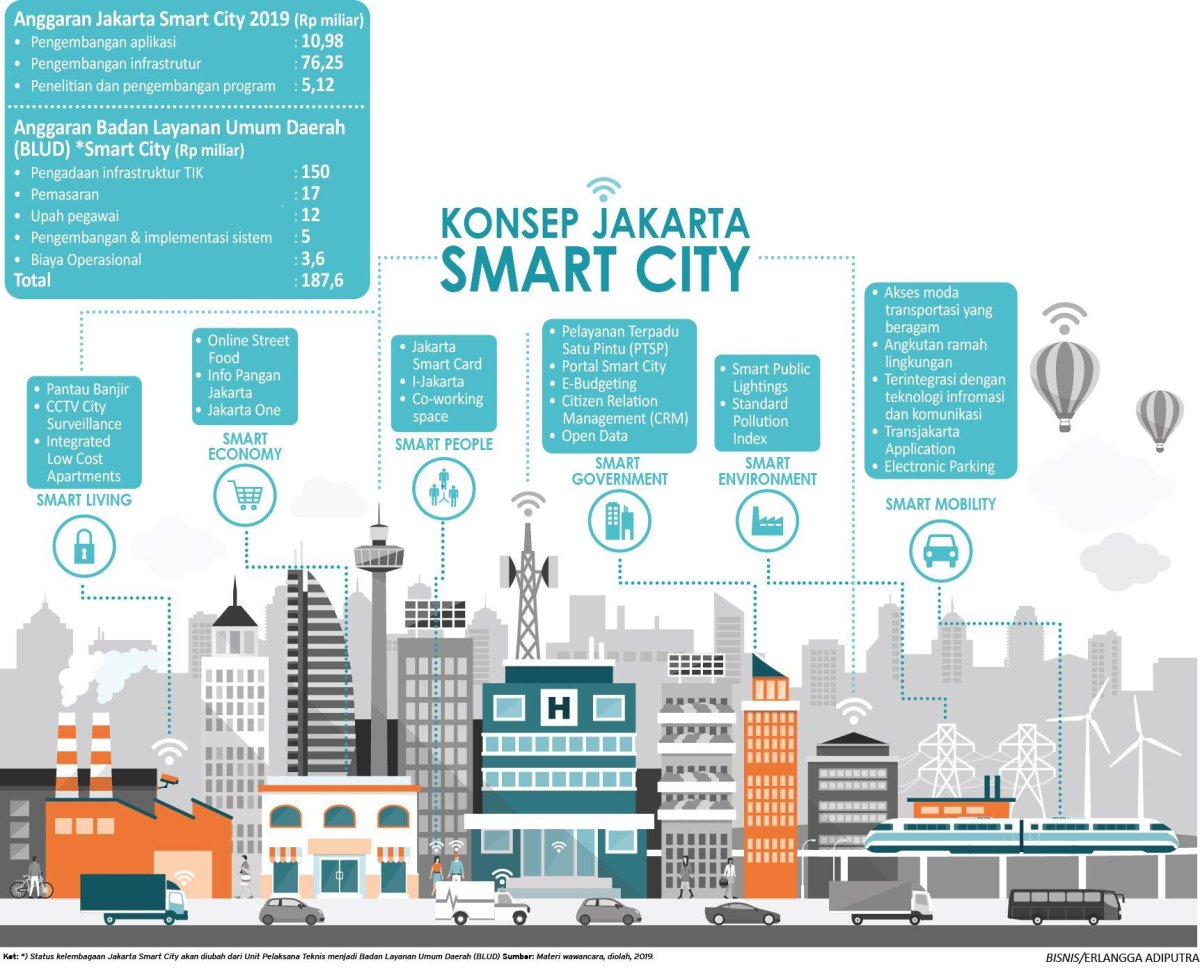 Smart Cities