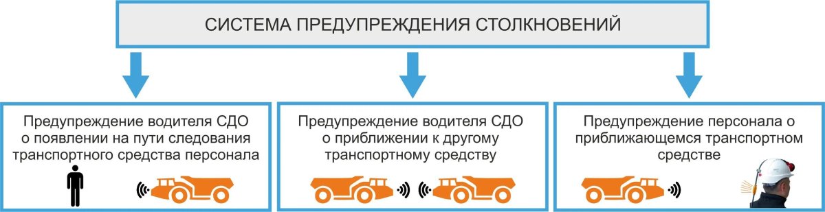 Система предупреждения столкновений