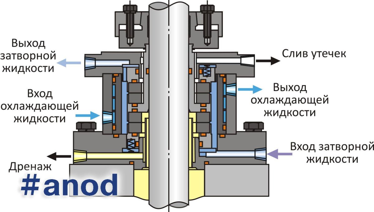 Торцевое уплотнение рдт2-0600