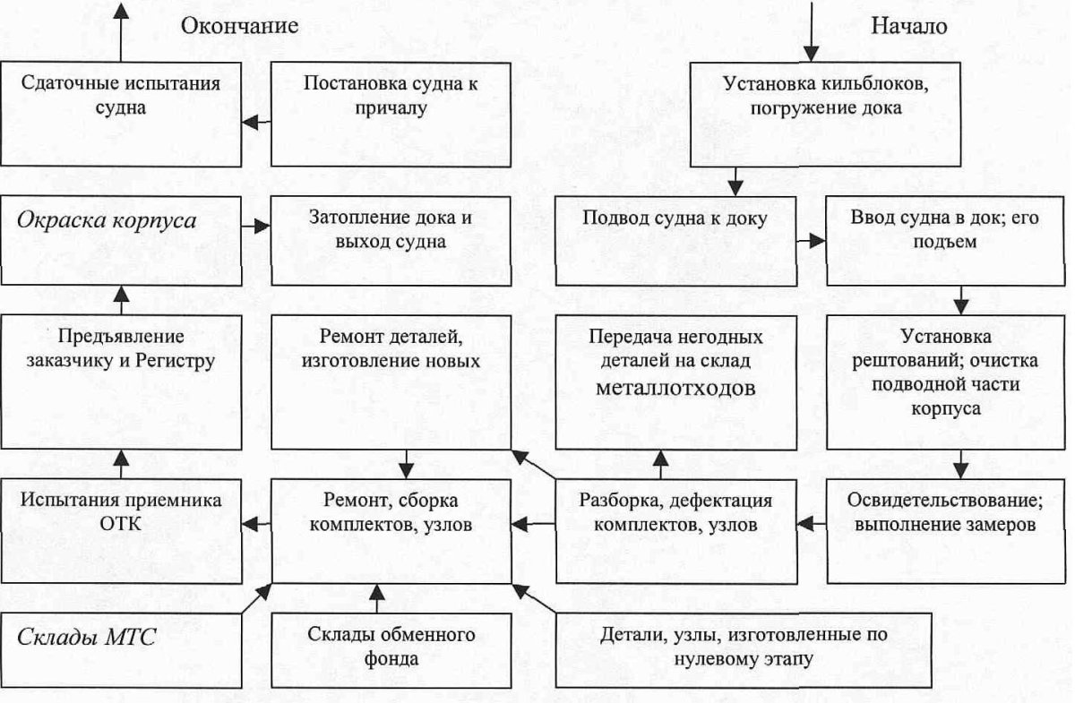 Виды испытаний судов