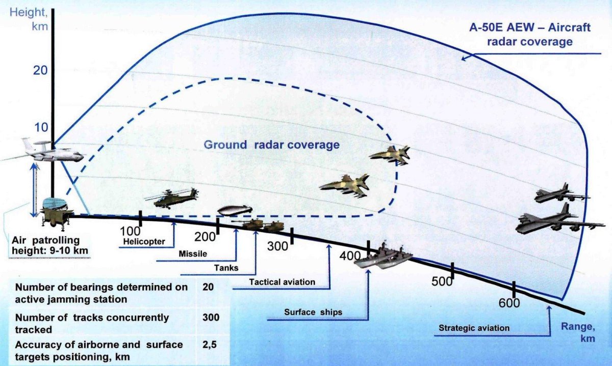 С-300 дальность обнаружения