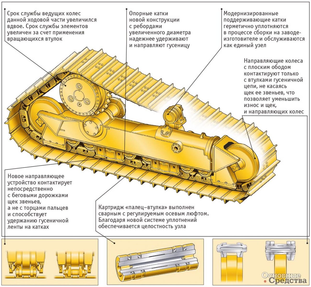 Устройство ходовой части Caterpillar d6r