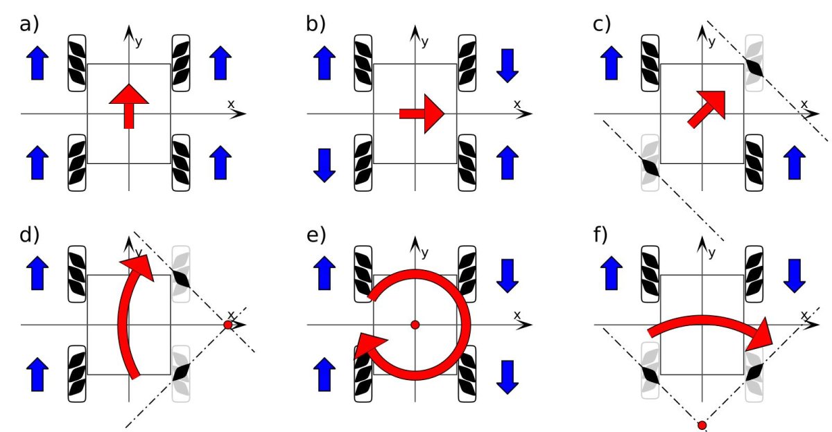 Mecanum Wheel направления движения