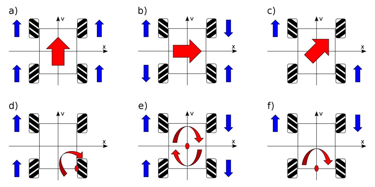Меканум колеса движение