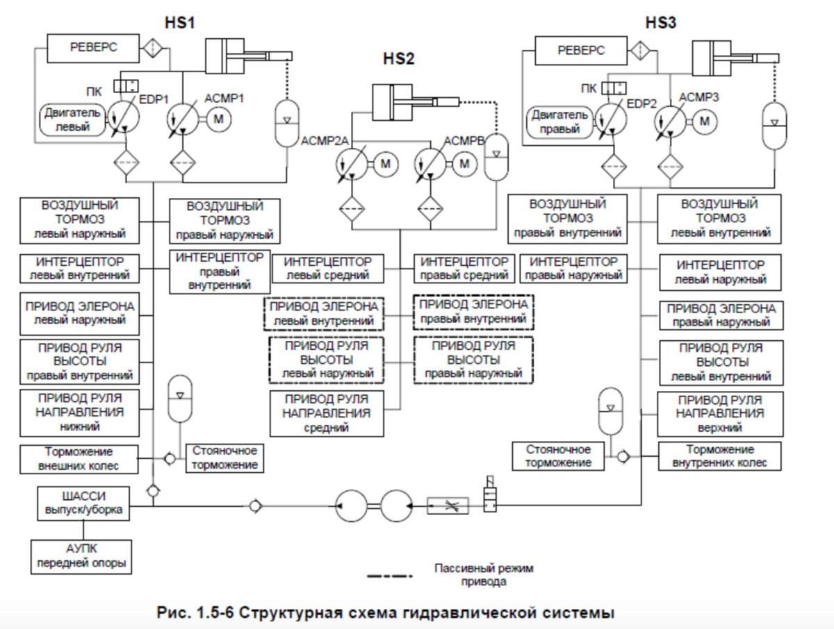 Структурная схема гидросистемы ssj100