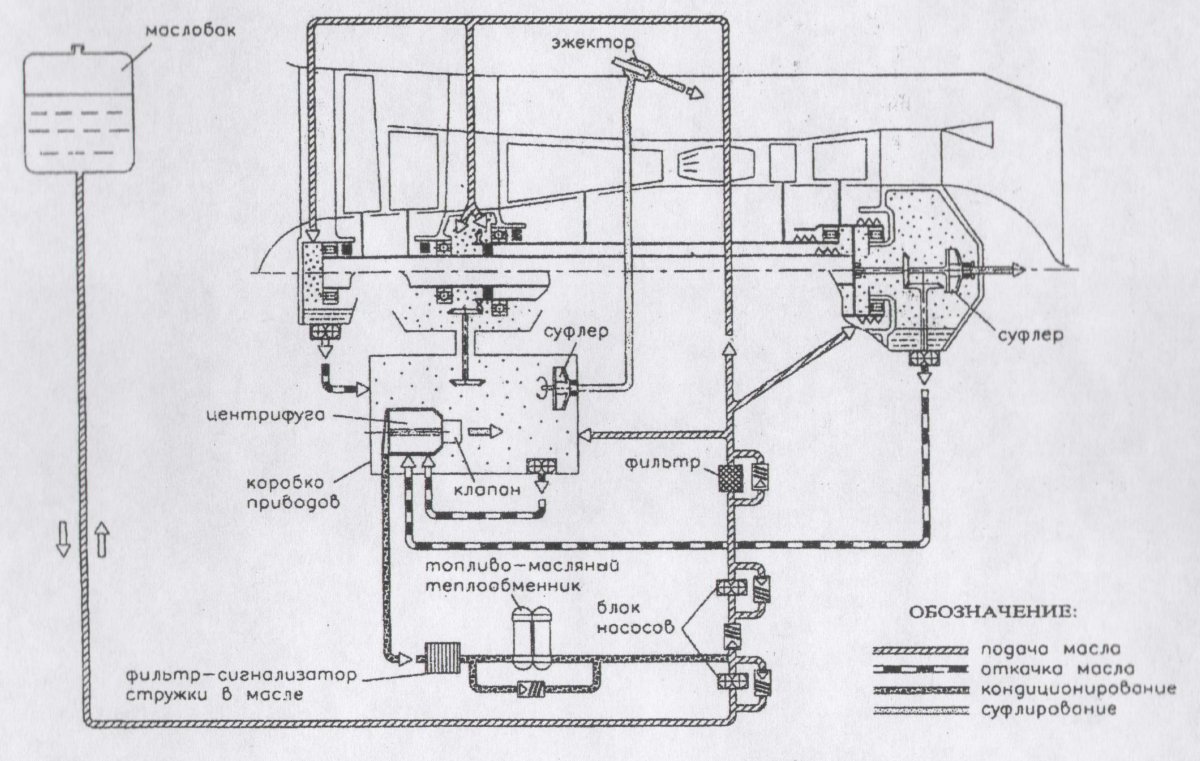 Масляная система ГТД схема