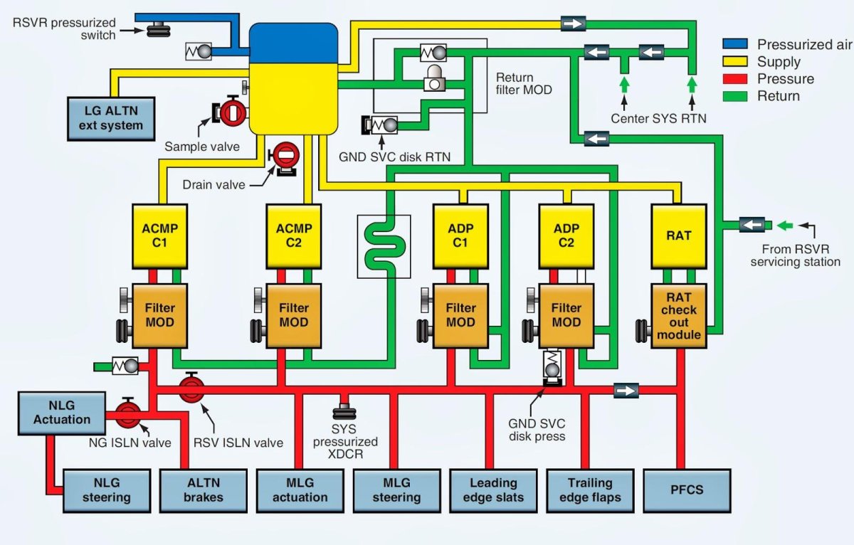 Airbus a320 система гидравлическая