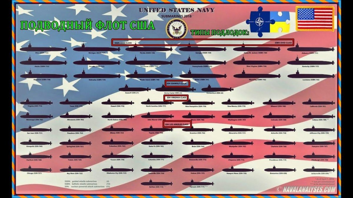 Классификация подводных лодок ВМФ США