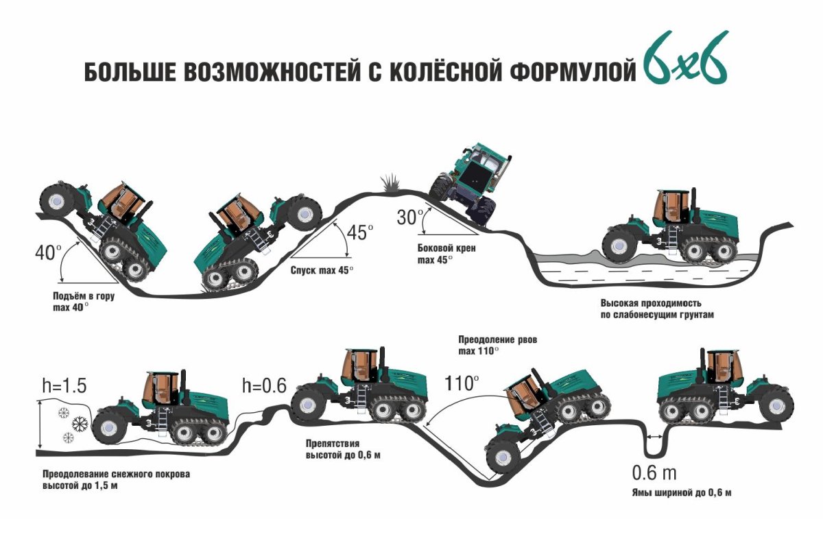 Колесная формула 6х4