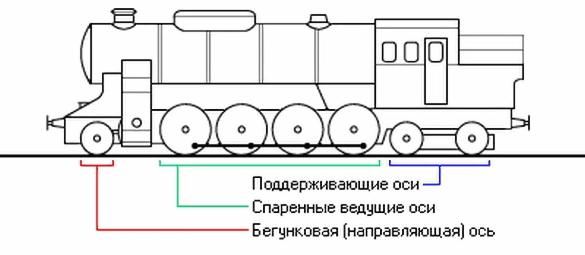 Осевая формула электровоза