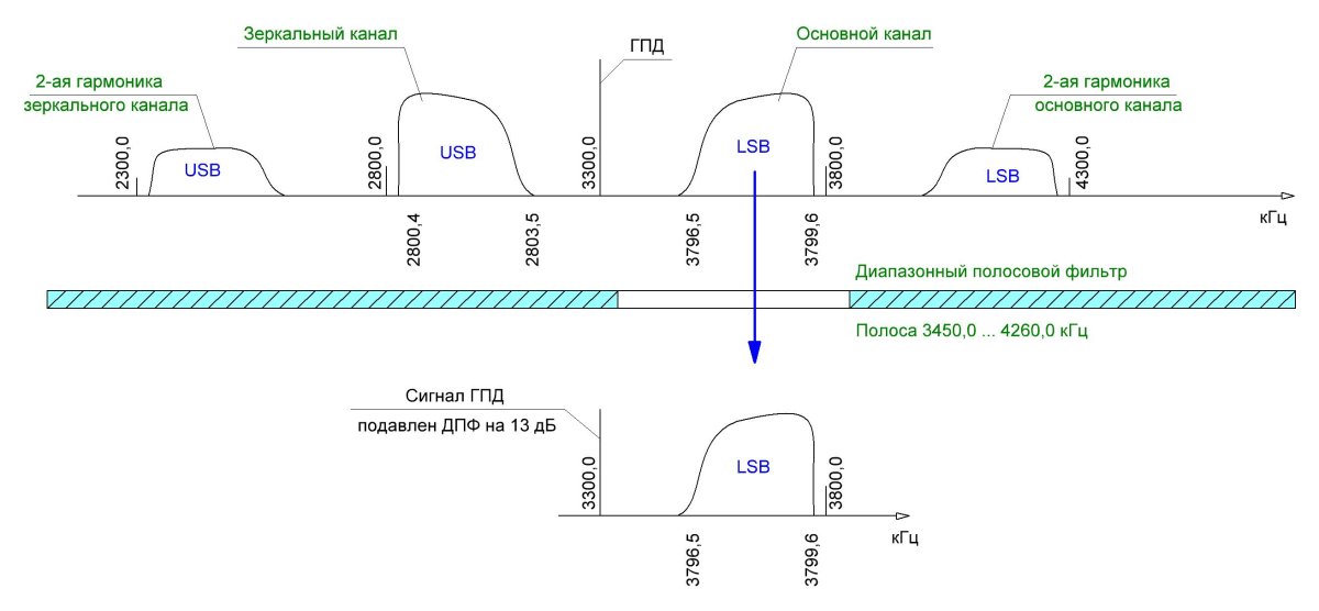 Зеркальный канал приема