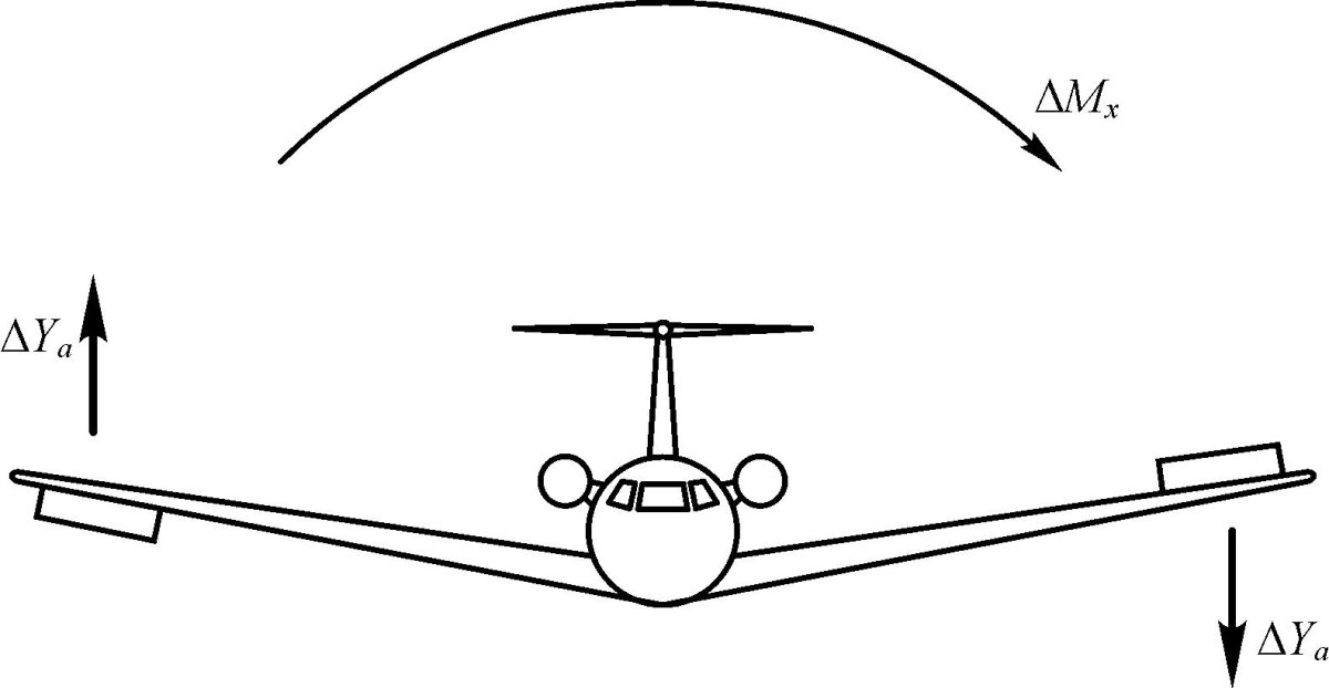 Момент крена самолета