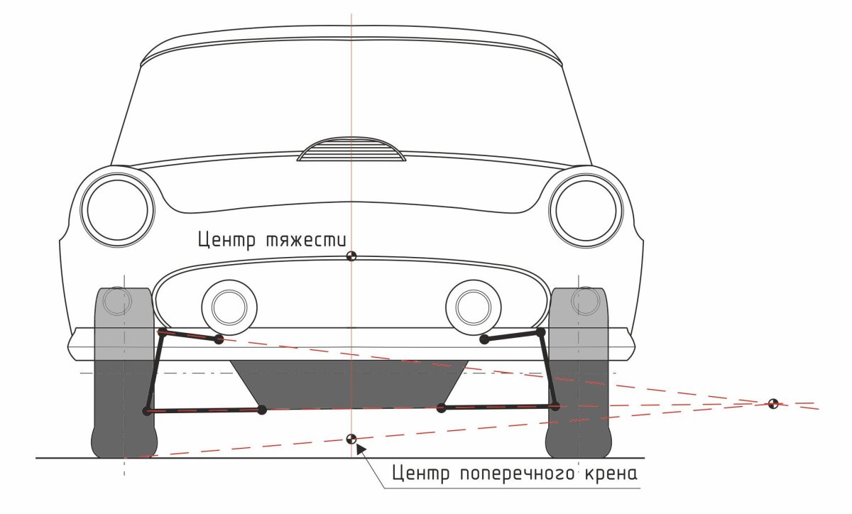 Центр крена Макферсон