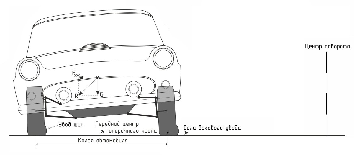 Поперечная устойчивость автомобиля