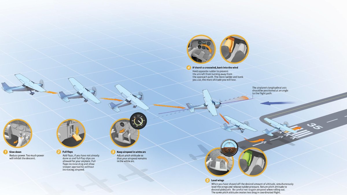 Aircraft forward Slip