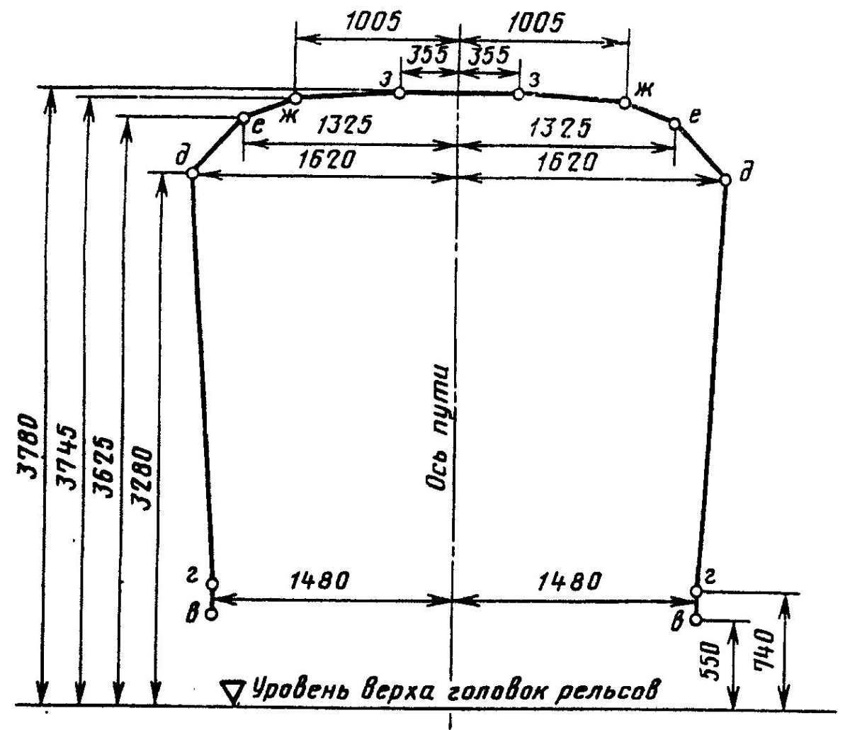 Габарит приближения оборудования метрополитен