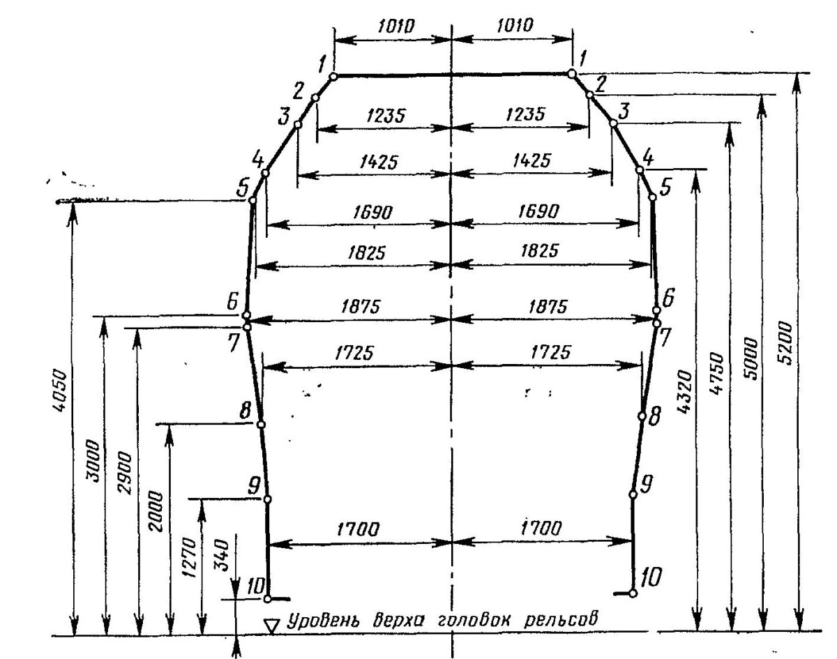 Габарит приближения подвижного состава