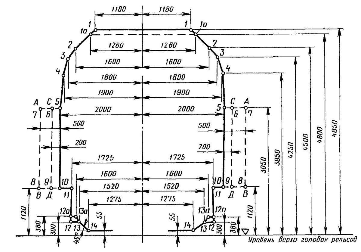 Габарит приближения строений железных дорог